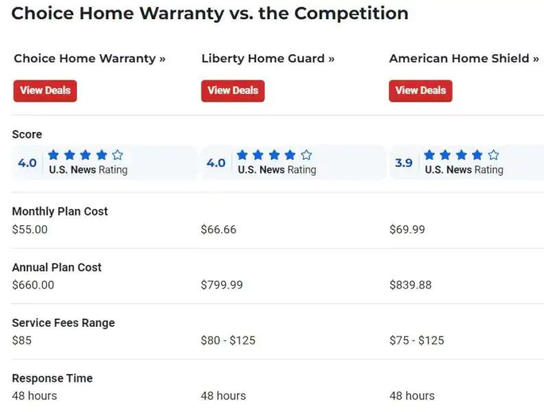 Choice Home Warranty vs. the Competition