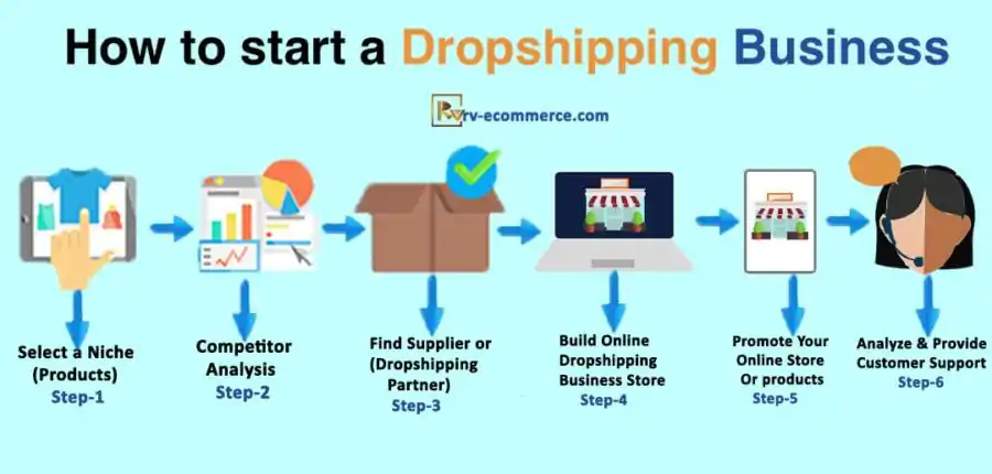 How to start dropshipping business for free